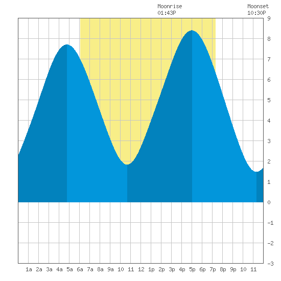 Minot tide chart for Saturday, August 30, 2025
