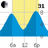 Minot tide chart for Sunday, August 31, 2025