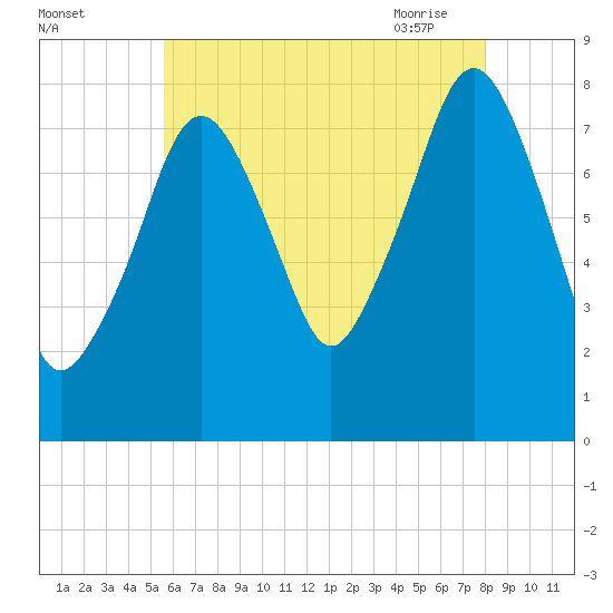 Minot tide chart for Sunday, August 3, 2025