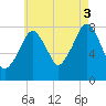 Minot tide chart for Sunday, August 3, 2025