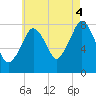 Minot tide chart for Monday, August 4, 2025