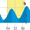 Minot tide chart for Tuesday, August 5, 2025