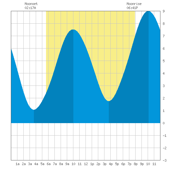 Minot tide chart for Wednesday, August 6, 2025