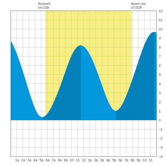 Minot tide chart for Friday, August 8, 2025