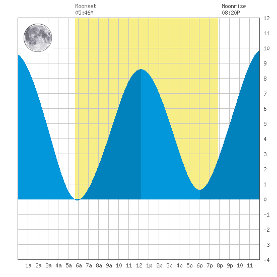 Minot tide chart for Saturday, August 9, 2025