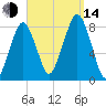 Minot tide chart for Sunday, September 14, 2025