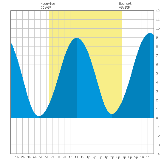 Minot tide chart for Saturday, September 20, 2025