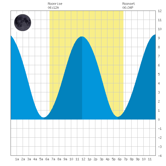 Minot tide chart for Sunday, September 21, 2025