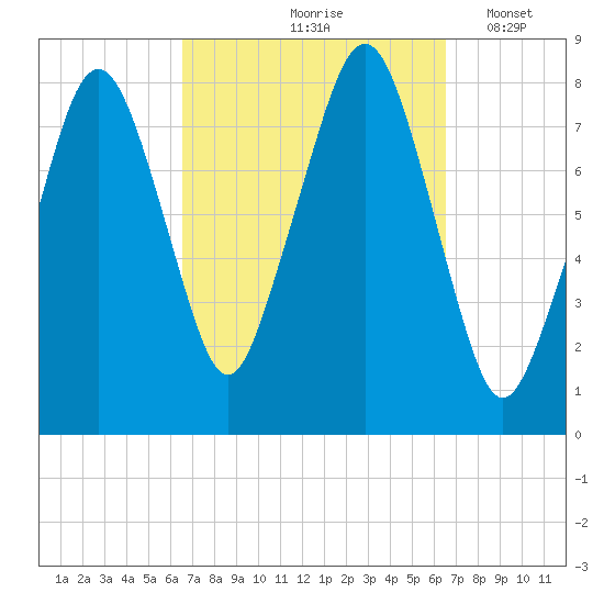 Minot tide chart for Friday, September 26, 2025