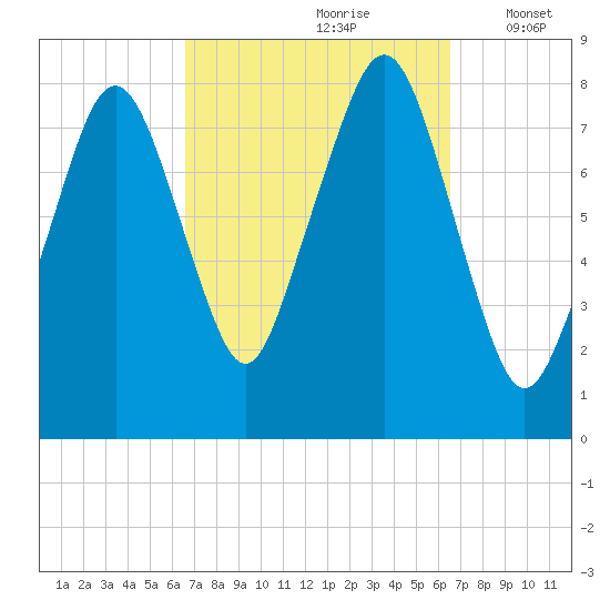 Minot tide chart for Saturday, September 27, 2025