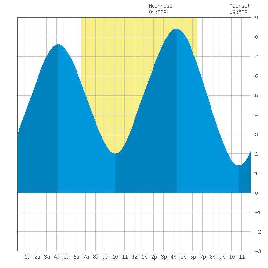 Minot tide chart for Sunday, September 28, 2025