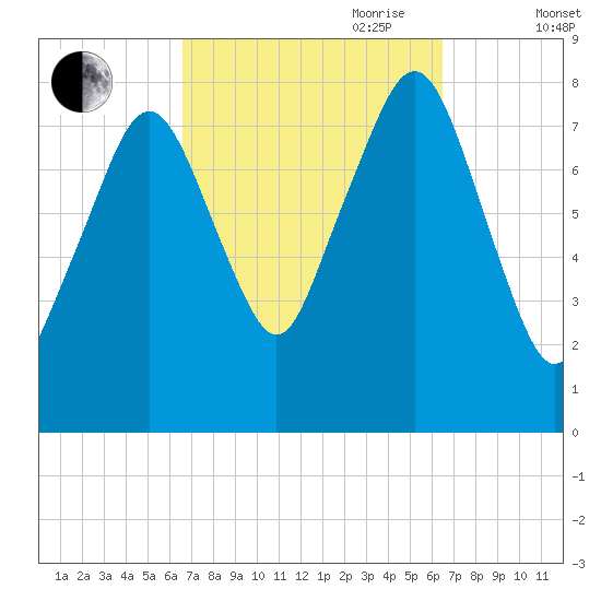 Minot tide chart for Monday, September 29, 2025