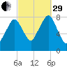 Minot tide chart for Monday, September 29, 2025