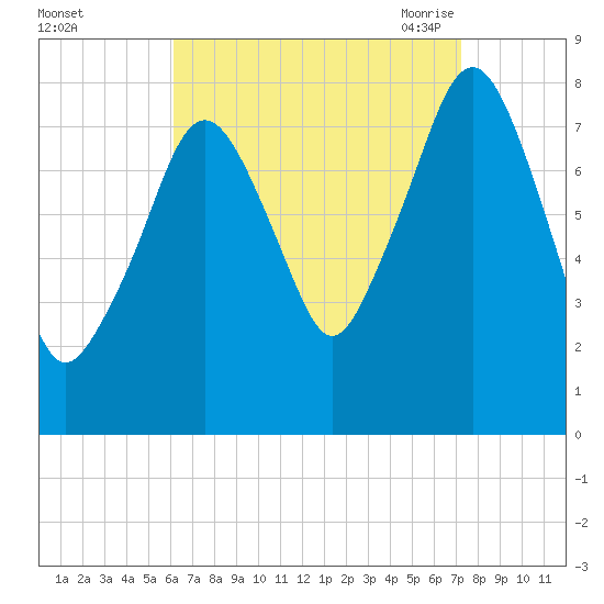Minot tide chart for Tuesday, September 2, 2025