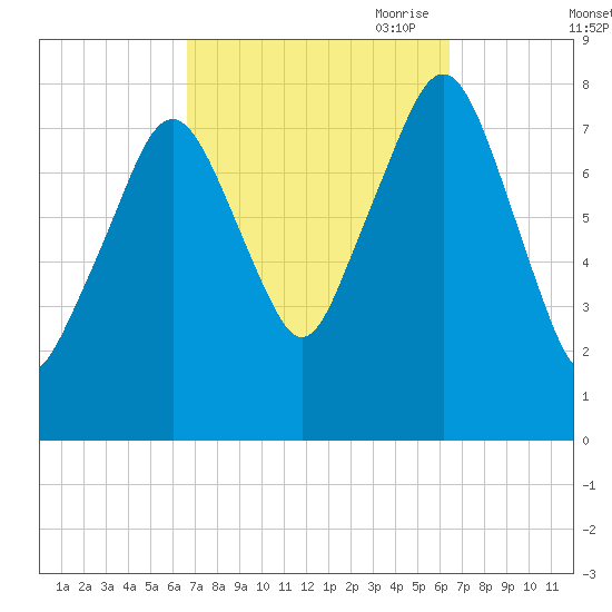 Minot tide chart for Tuesday, September 30, 2025