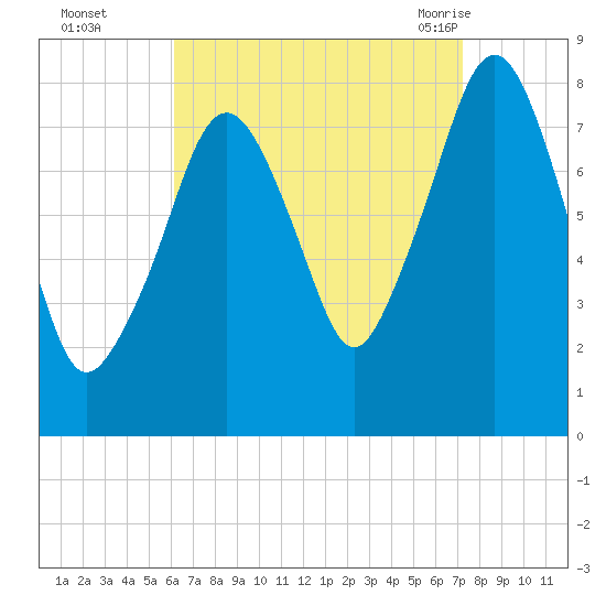 Minot tide chart for Wednesday, September 3, 2025