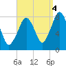 Minot tide chart for Thursday, September 4, 2025