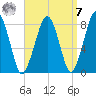 Minot tide chart for Sunday, September 7, 2025
