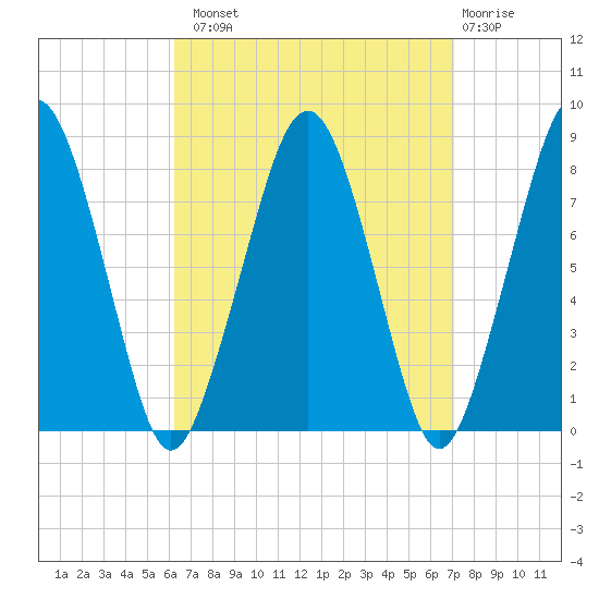 Minot tide chart for Monday, September 8, 2025