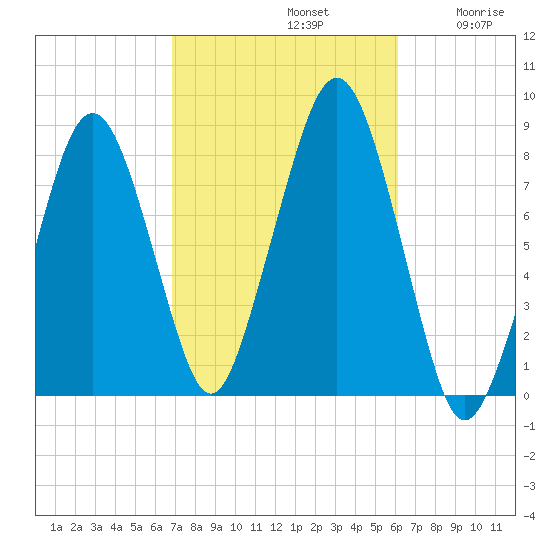 Minot tide chart for Saturday, October 11, 2025