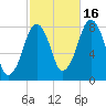 Minot tide chart for Thursday, October 16, 2025