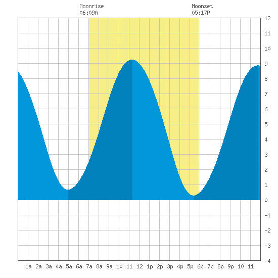 Minot tide chart for Monday, October 20, 2025