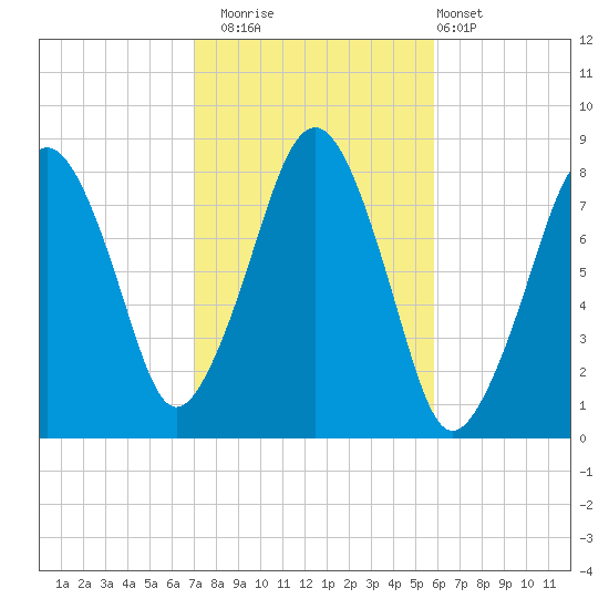 Minot tide chart for Wednesday, October 22, 2025