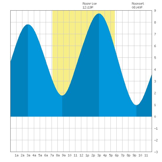 Minot tide chart for Sunday, October 26, 2025