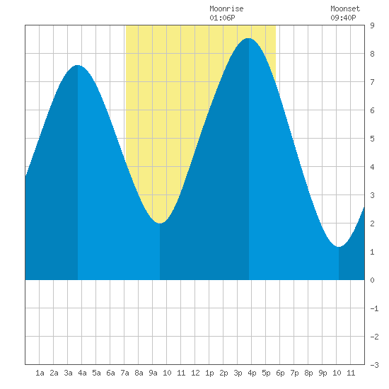 Minot tide chart for Monday, October 27, 2025