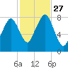 Minot tide chart for Monday, October 27, 2025