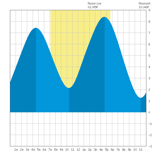 Minot tide chart for Tuesday, October 28, 2025