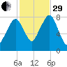 Minot tide chart for Wednesday, October 29, 2025