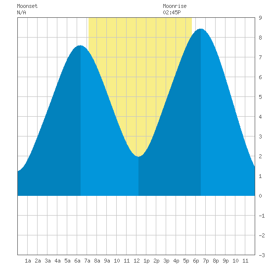 Minot tide chart for Thursday, October 30, 2025