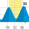 Minot tide chart for Friday, October 31, 2025