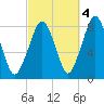 Minot tide chart for Saturday, October 4, 2025