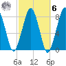 Minot tide chart for Monday, October 6, 2025