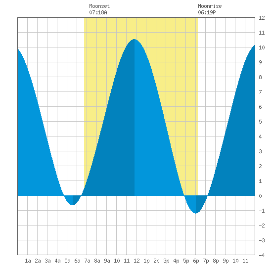 Minot tide chart for Tuesday, October 7, 2025