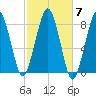 Minot tide chart for Tuesday, October 7, 2025