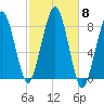 Minot tide chart for Wednesday, October 8, 2025