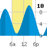 Minot tide chart for Monday, November 10, 2025