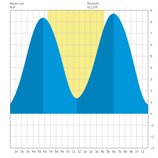 Minot tide chart for Thursday, November 13, 2025