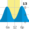 Minot tide chart for Thursday, November 13, 2025
