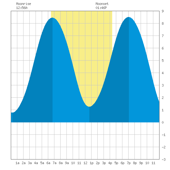 Minot tide chart for Friday, November 14, 2025