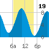 Minot tide chart for Wednesday, November 19, 2025