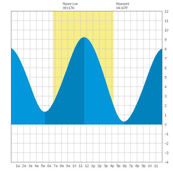 Minot tide chart for Friday, November 21, 2025