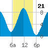 Minot tide chart for Friday, November 21, 2025