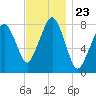 Minot tide chart for Sunday, November 23, 2025