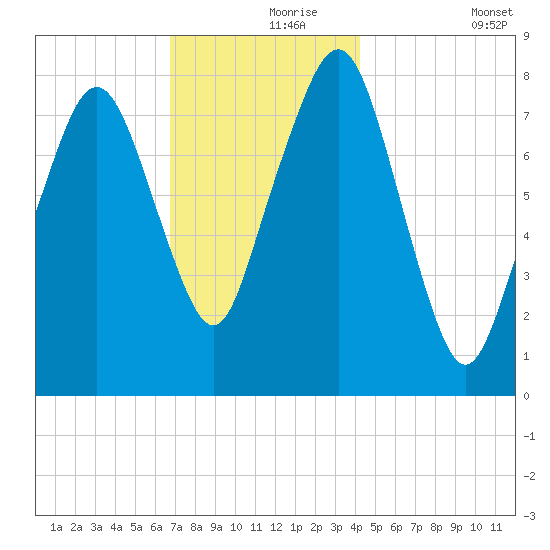 Minot tide chart for Wednesday, November 26, 2025