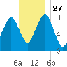 Minot tide chart for Thursday, November 27, 2025