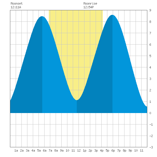 Minot tide chart for Saturday, November 29, 2025
